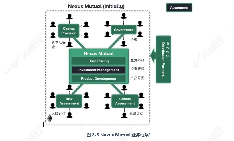 一文读懂DeFi保险龙头Nexus Mutual