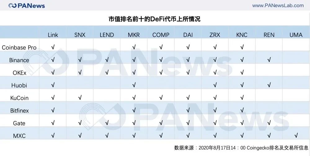 交易所“种草”DeFi，用户“拔草”需谨慎