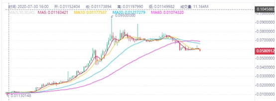 Justswap上线3天，都发生了什么？