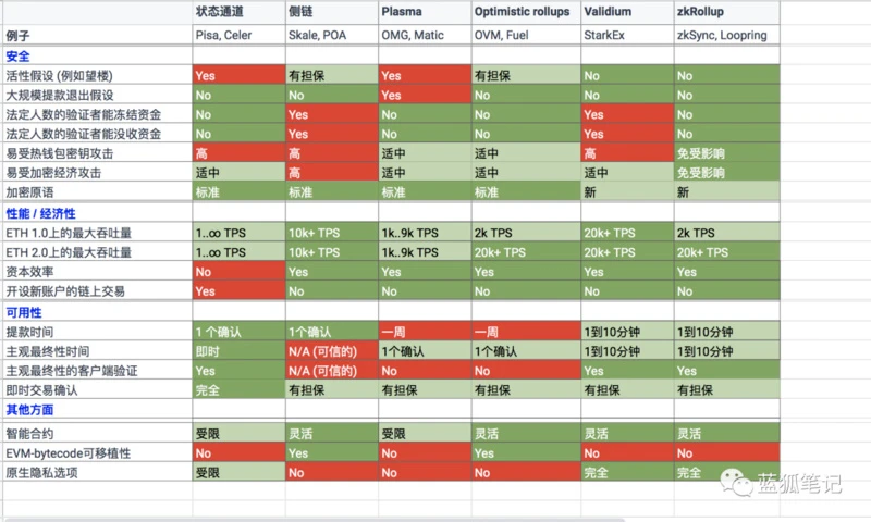 以太坊的Layer 2生态，现在发展的怎么样了？