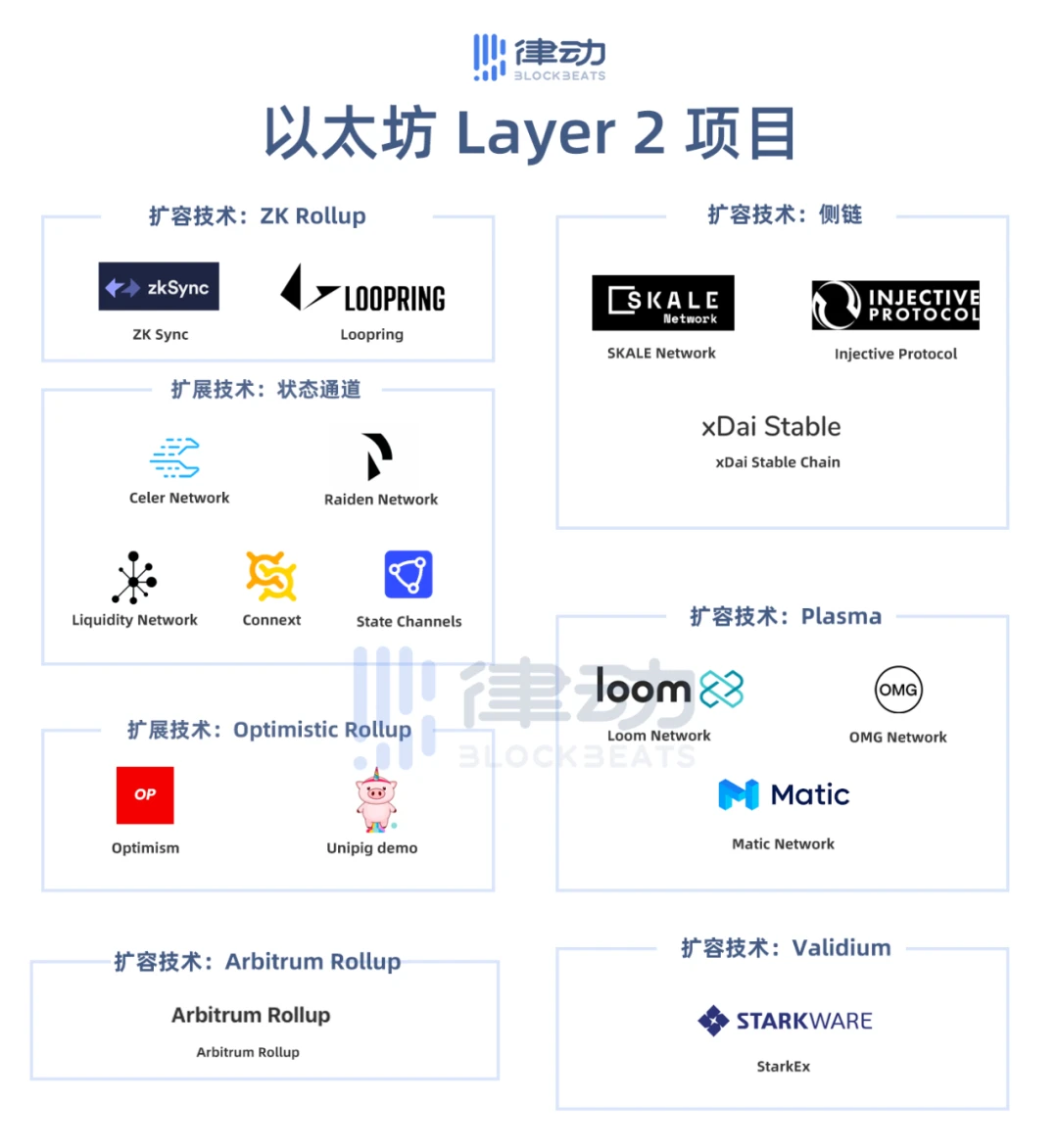 以太坊的Layer 2生态，现在发展的怎么样了？