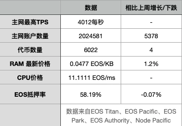 EOS 周报 | Block.one开始探索多链挖矿策略；BM称DeFi市场才刚刚开始（8.18-8.24）