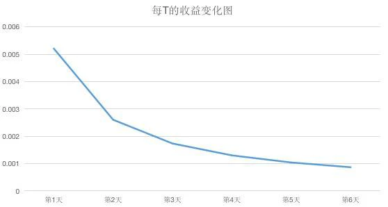 Filecoin主网上线后大量矿商将遭淘汰？了解如何甄别云算力