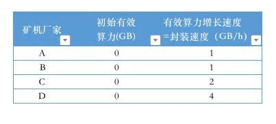 Filecoin主网上线后大量矿商将遭淘汰？了解如何甄别云算力