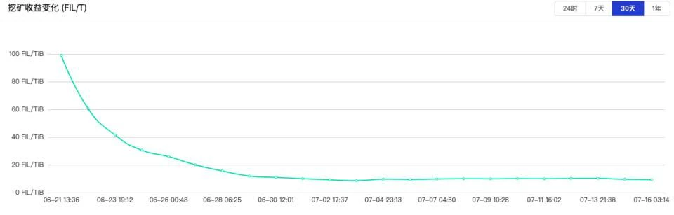 Filecoin主网上线后大量矿商将遭淘汰？了解如何甄别云算力