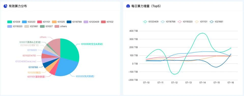 Filecoin主网上线后大量矿商将遭淘汰？了解如何甄别云算力