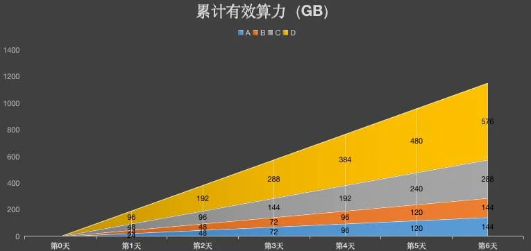 Filecoin主网上线后大量矿商将遭淘汰？了解如何甄别云算力