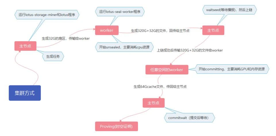 Filecoin主网上线后大量矿商将遭淘汰？了解如何甄别云算力