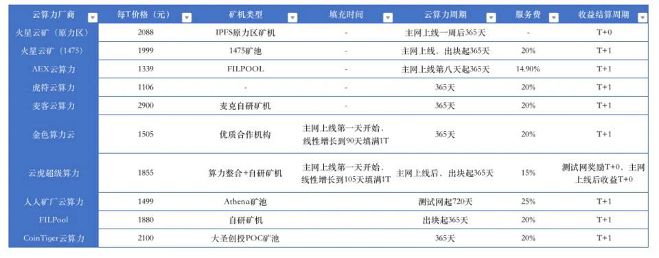 Filecoin主网上线后大量矿商将遭淘汰？了解如何甄别云算力