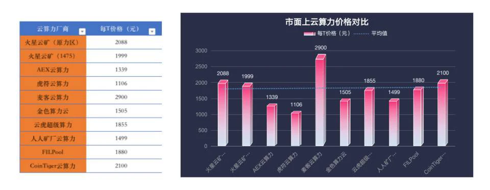 Filecoin主网上线后大量矿商将遭淘汰？了解如何甄别云算力