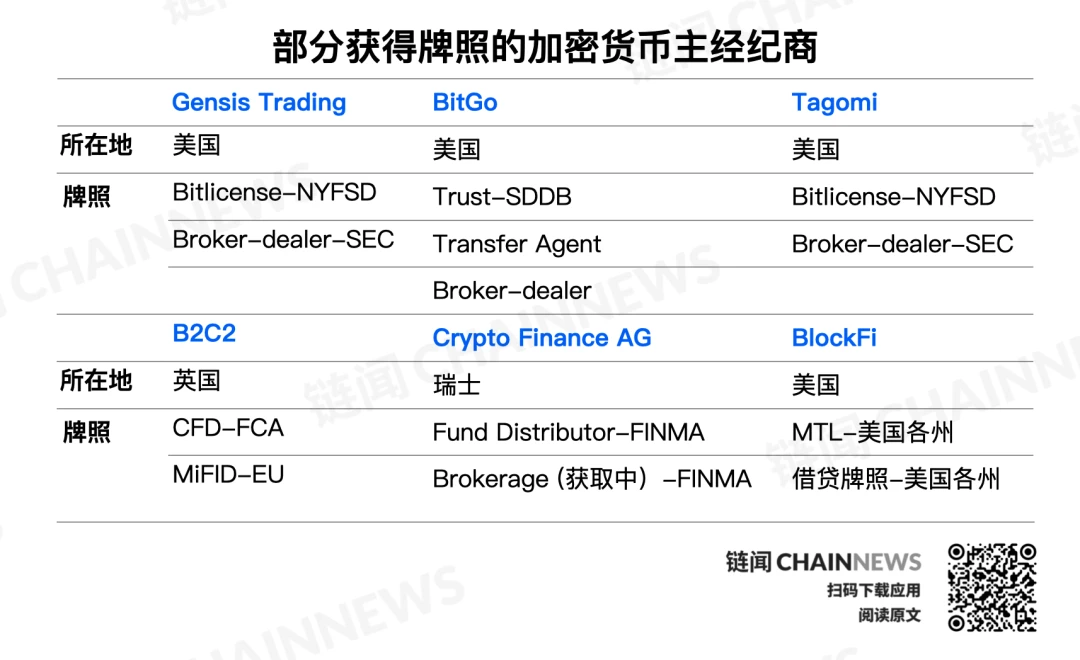 HashKey：读懂Coinbase等巨头布局的加密货币主经纪商行业