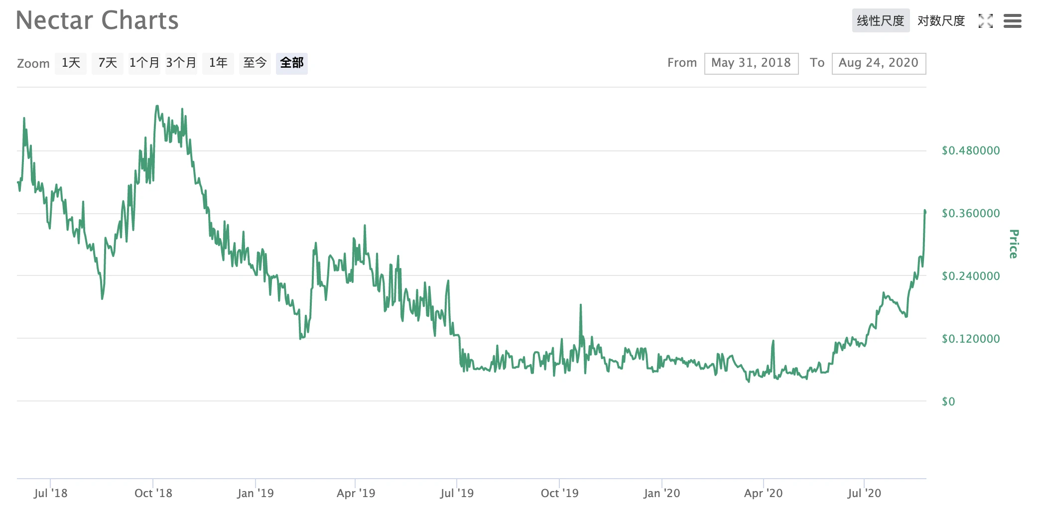 后浪币｜解读necDAO经济模型：DEX+DAO的社会实验将是必然趋势吗？