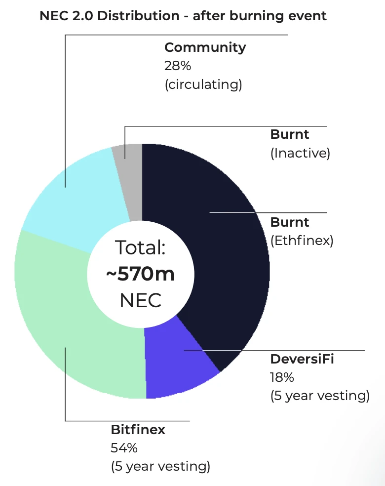 后浪币｜解读necDAO经济模型：DEX+DAO的社会实验将是必然趋势吗？