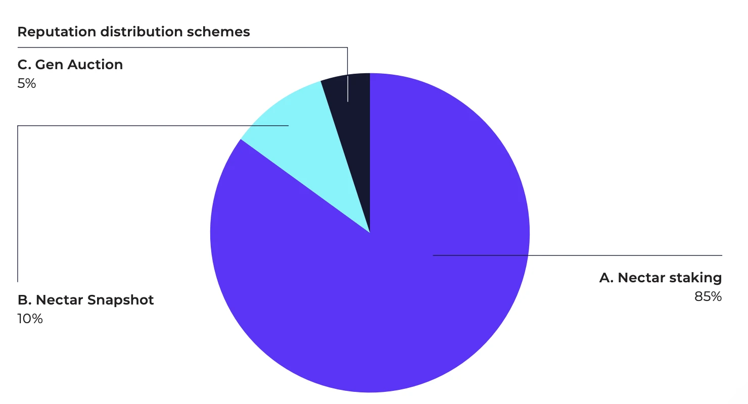 后浪币｜解读necDAO经济模型：DEX+DAO的社会实验将是必然趋势吗？