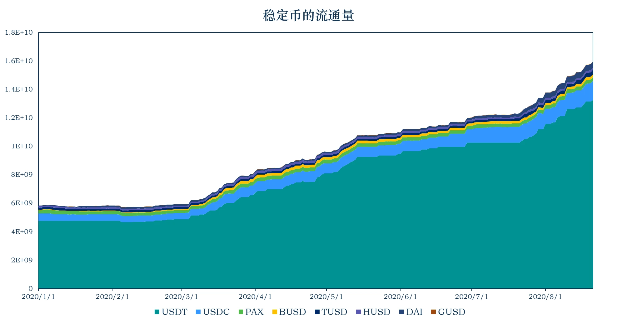 报告：稳定币市值升至159.61亿美元，稳定币链上使用情况一览