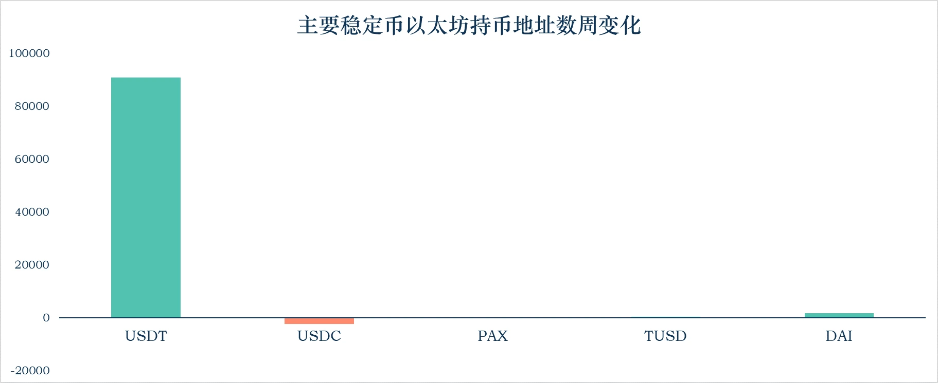 报告：稳定币市值升至159.61亿美元，稳定币链上使用情况一览