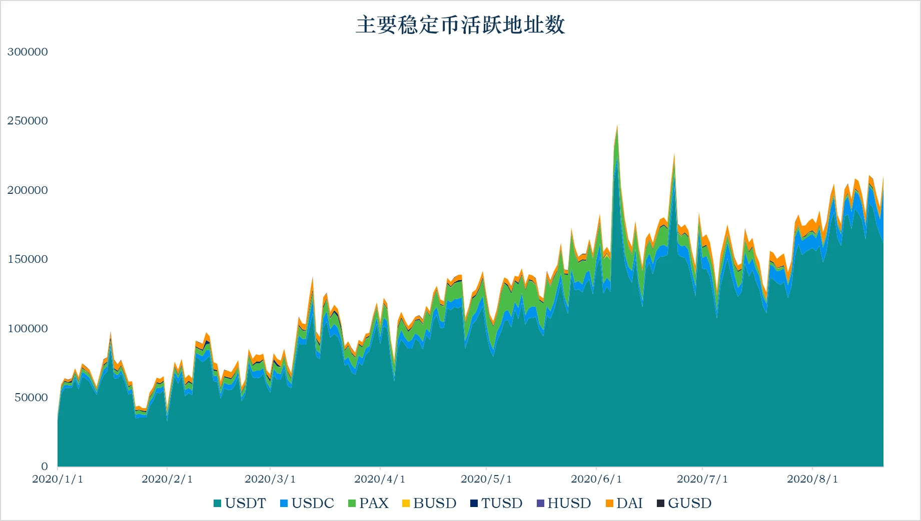 报告：稳定币市值升至159.61亿美元，稳定币链上使用情况一览