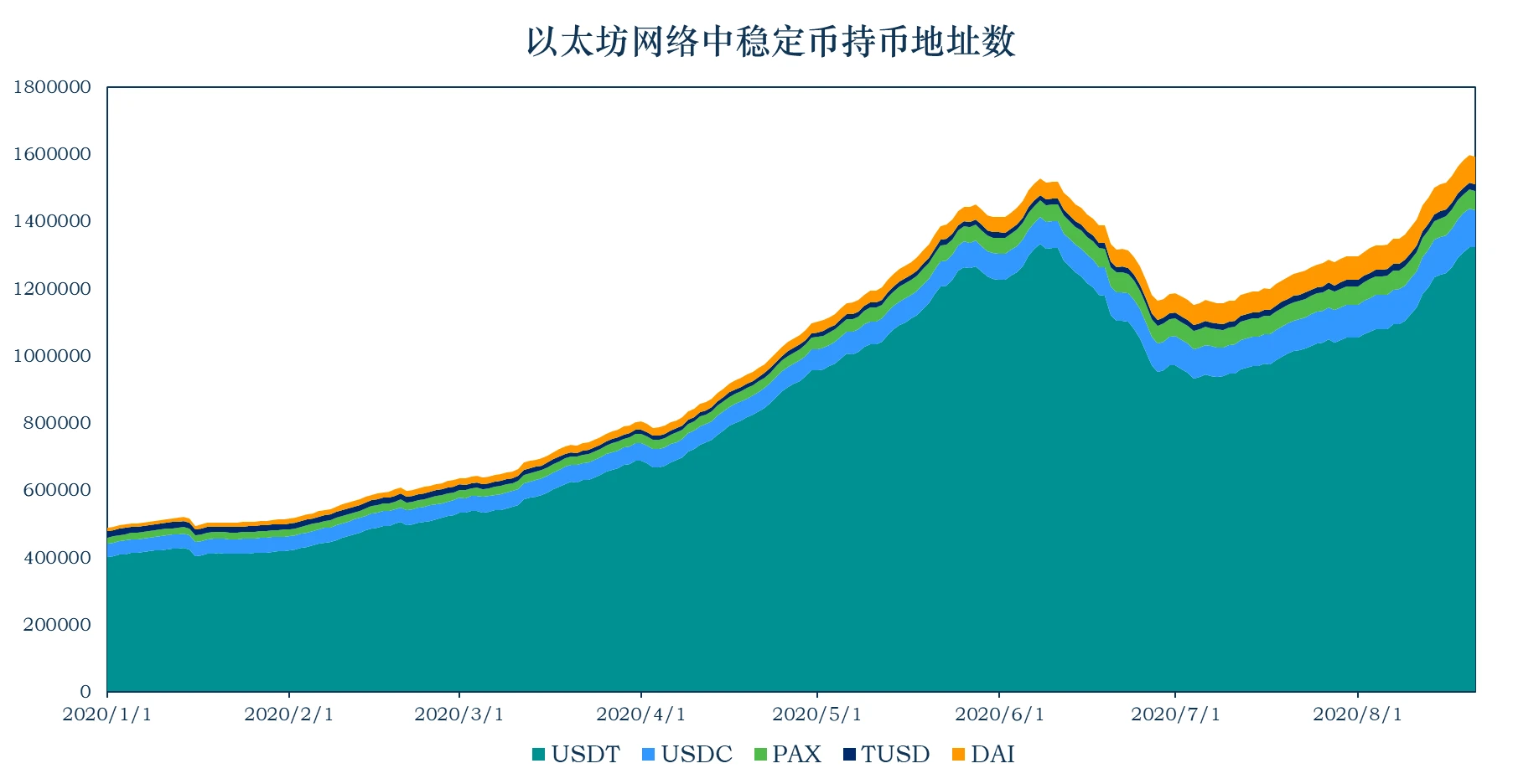 报告：稳定币市值升至159.61亿美元，稳定币链上使用情况一览