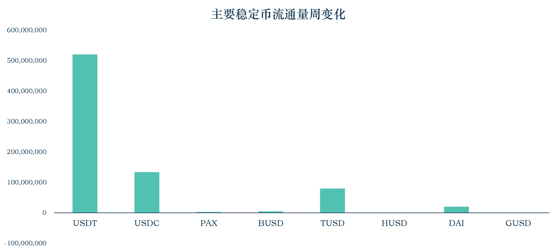 报告：稳定币市值升至159.61亿美元，稳定币链上使用情况一览