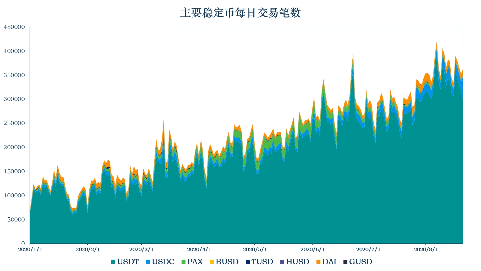 报告：稳定币市值升至159.61亿美元，稳定币链上使用情况一览