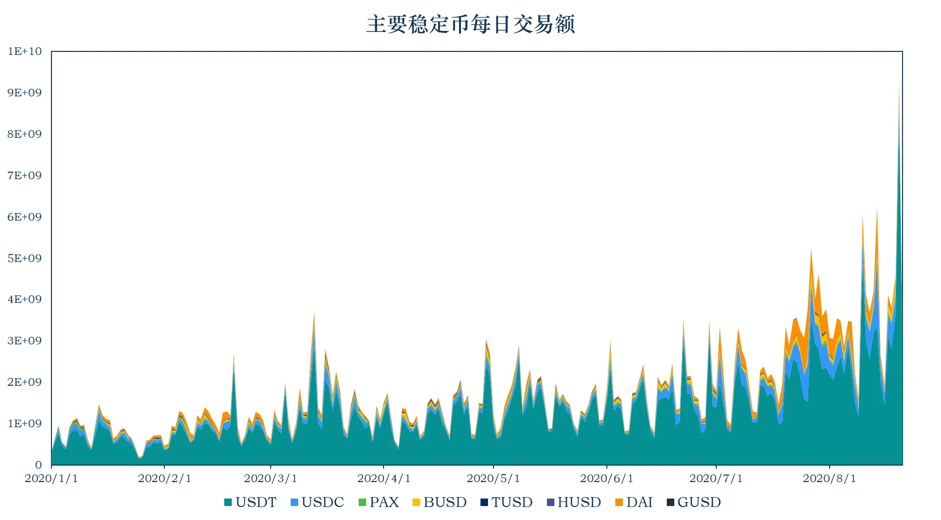 报告：稳定币市值升至159.61亿美元，稳定币链上使用情况一览