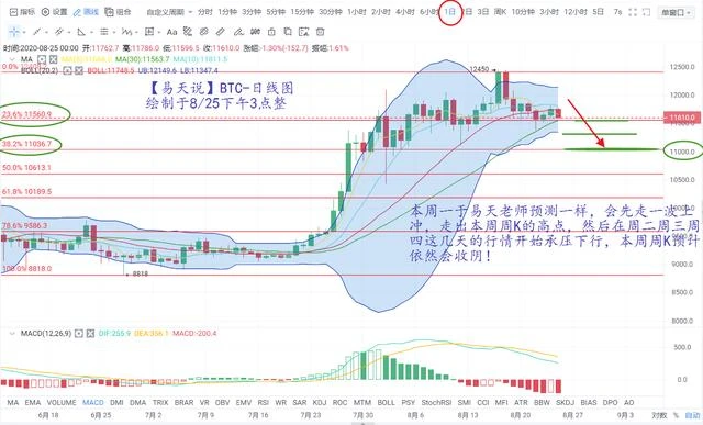 比特币依然如预期中到达高点，也如预期中开始深度回调