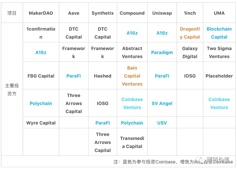 ​Coinbase如何布局DeFi？