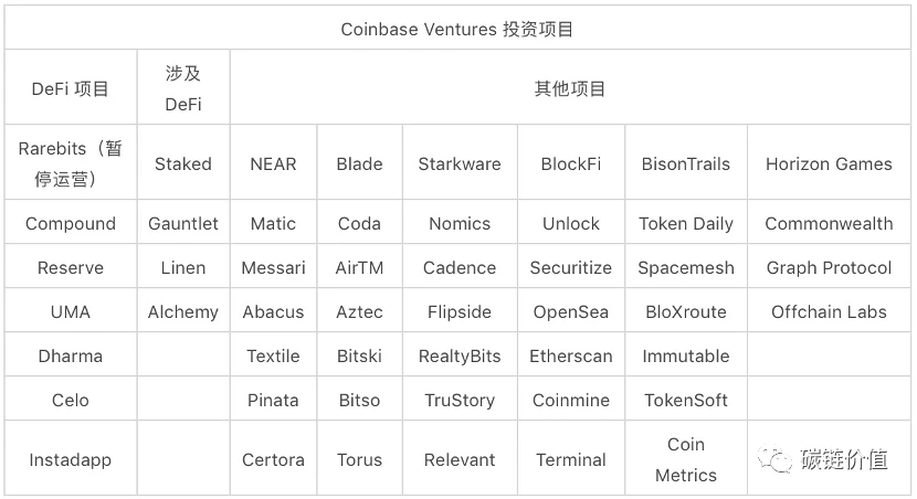 ​Coinbase如何布局DeFi？