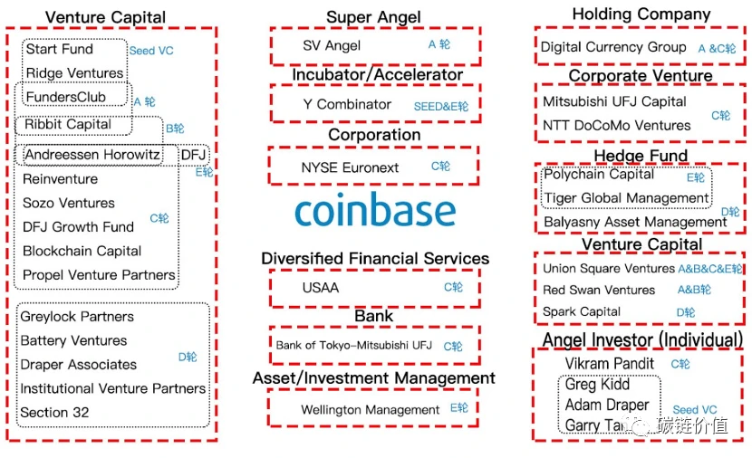 ​Coinbase如何布局DeFi？