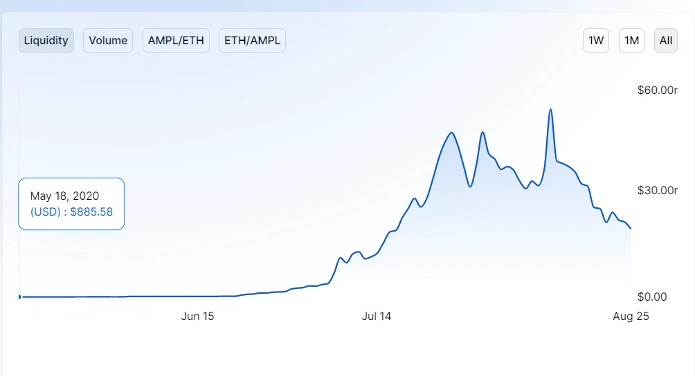 22 days of AMPL deflation, 46% less currency, 80% less market value, can it still rise?