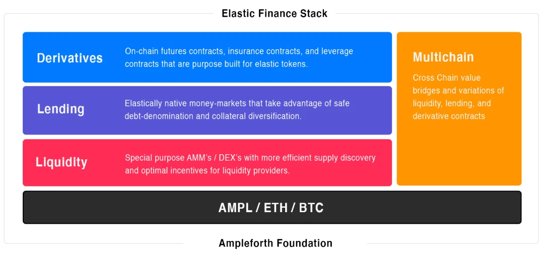 22 days of AMPL deflation, 46% less currency, 80% less market value, can it still rise?