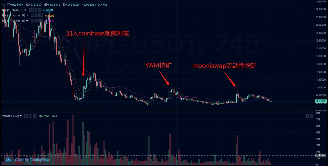 22 days of AMPL deflation, 46% less currency, 80% less market value, can it still rise?