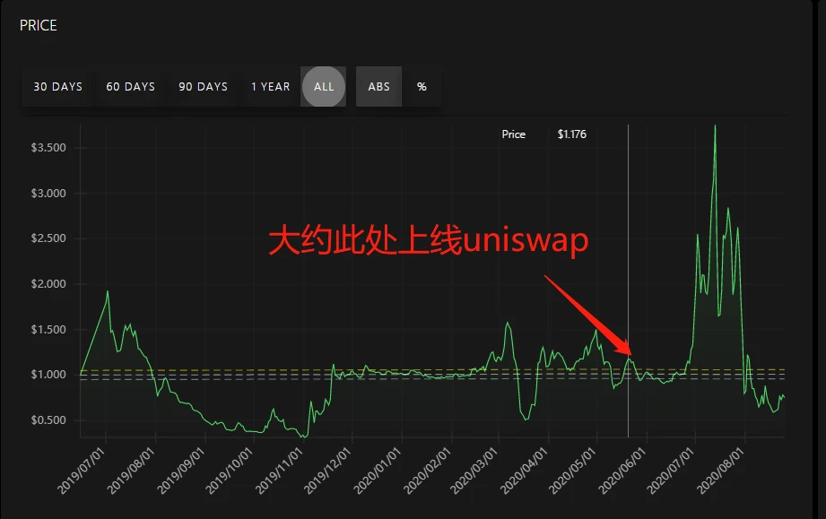 22 days of AMPL deflation, 46% less currency, 80% less market value, can it still rise?