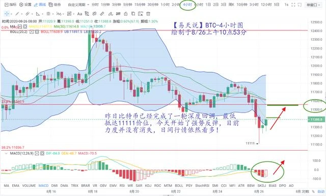 比特币昨日深度回调抵达11111价位，今日行情博反弹