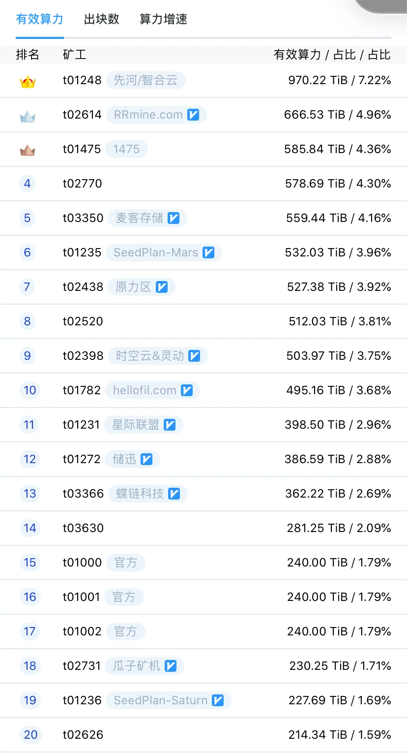 太和观察：Filecoin太空竞赛开启之后的35个小时