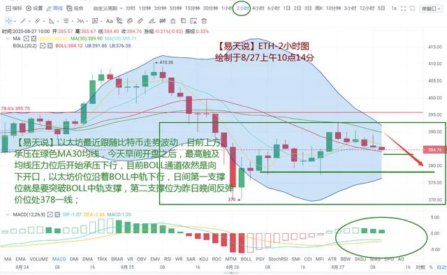 BTC、ETH多空难辨，是大趋势改变呢，还是短周期深度回调呢？