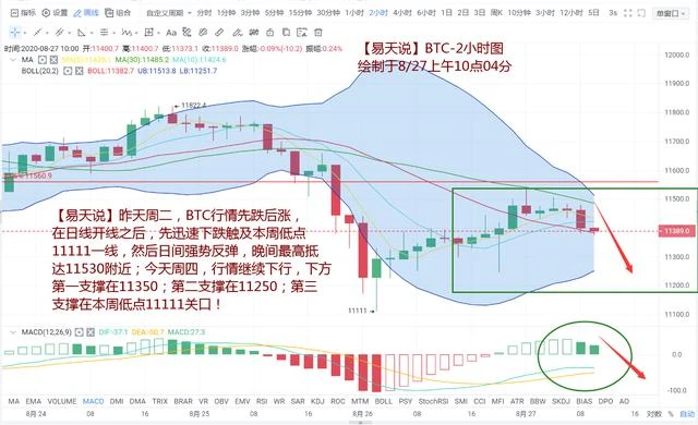 BTC、ETH多空难辨，是大趋势改变呢，还是短周期深度回调呢？