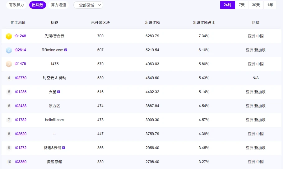 Filecoin big miners test high fever, investors are so anxious that they cant sleep at night