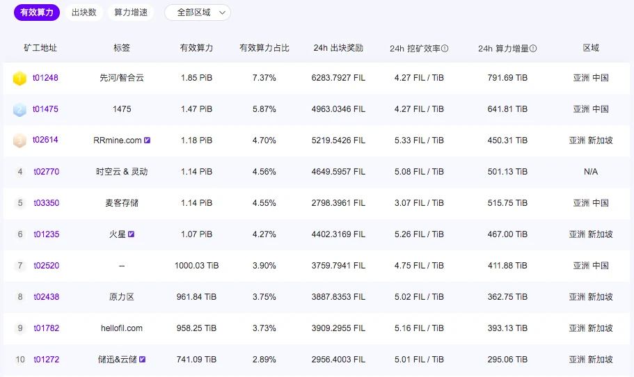 Filecoin big miners test high fever, investors are so anxious that they cant sleep at night