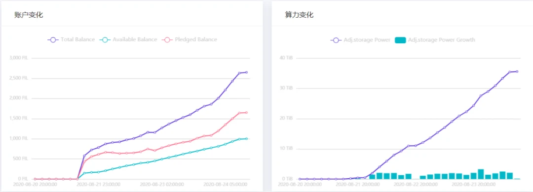 Filecoin big miners test high fever, investors are so anxious that they cant sleep at night