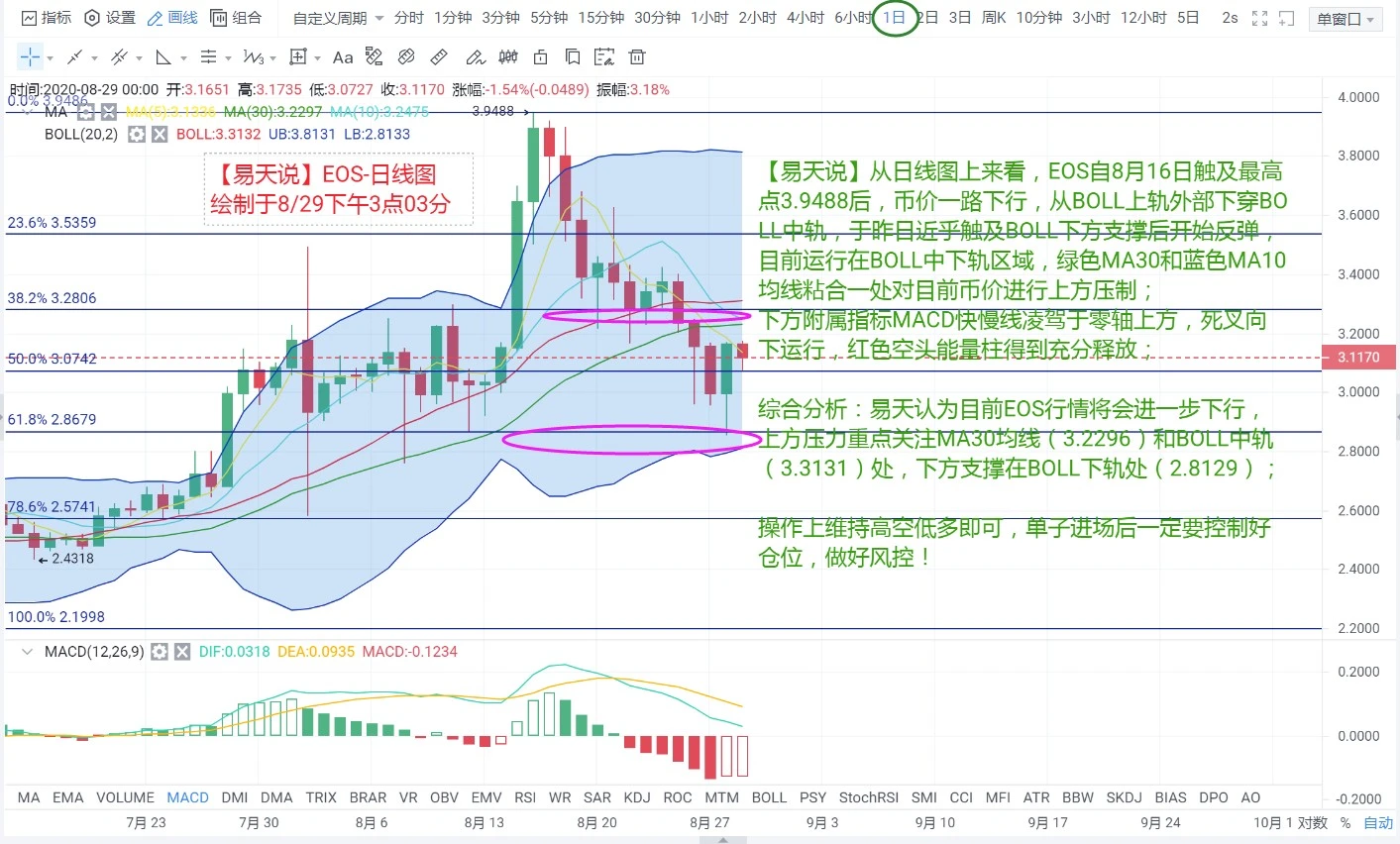 EOS最新分析，大趋势依然看空，日间操作维持区间