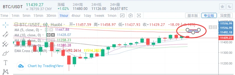 比特币周末月末不动如山，大动作即将呈现视觉饕餮