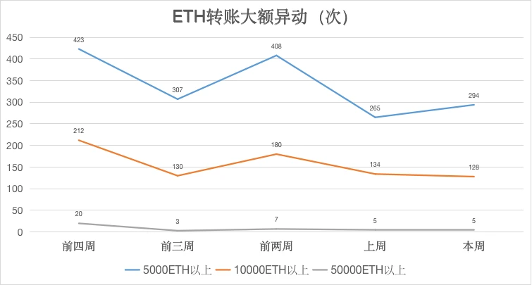 ETH周报 | 8月链上手续费已超过9千万美元；Aave抵押量暴涨至17亿美元，排名第一（8.24-8.30）