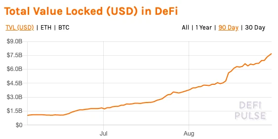 ETH周报 | 8月链上手续费已超过9千万美元；Aave抵押量暴涨至17亿美元，排名第一（8.24-8.30）