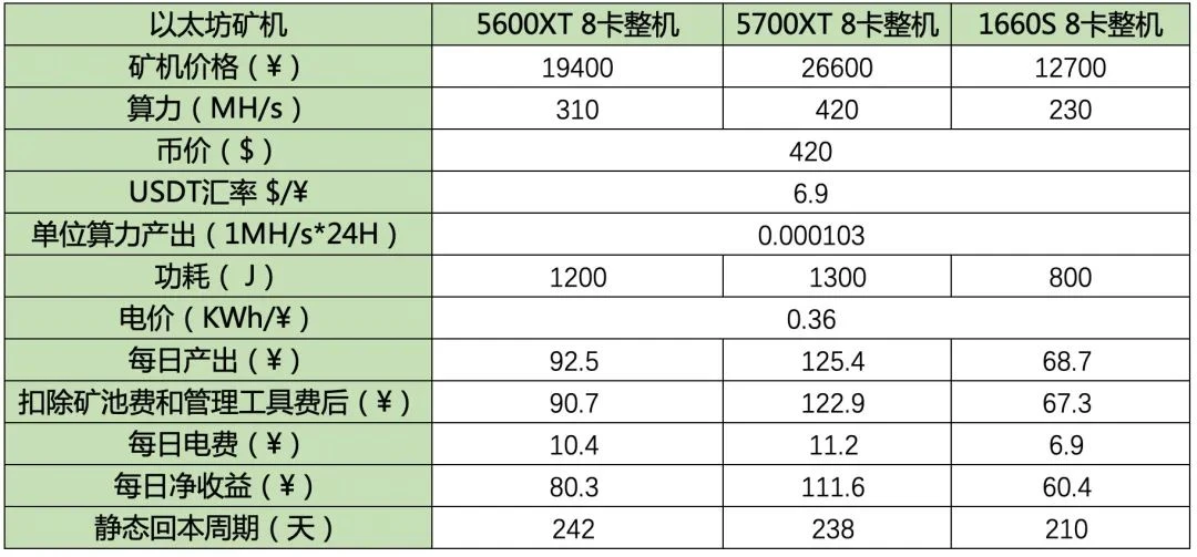 以太坊挖矿是门好生意吗？