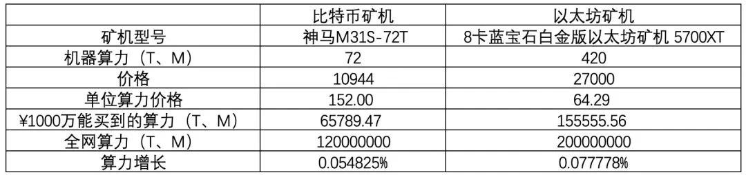 以太坊挖矿是门好生意吗？