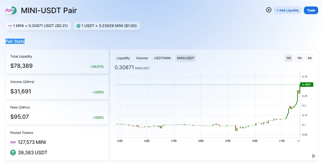 Uniswap broke 1 billion locked positions, but Sushi got 700 million, and the liquidity plundering war is in progress