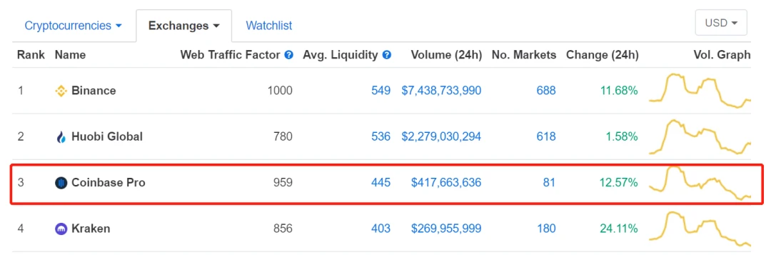 Uniswap broke 1 billion locked positions, but Sushi got 700 million, and the liquidity plundering war is in progress