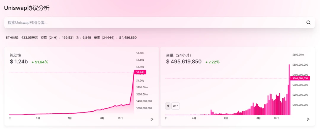 Uniswap broke 1 billion locked positions, but Sushi got 700 million, and the liquidity plundering war is in progress