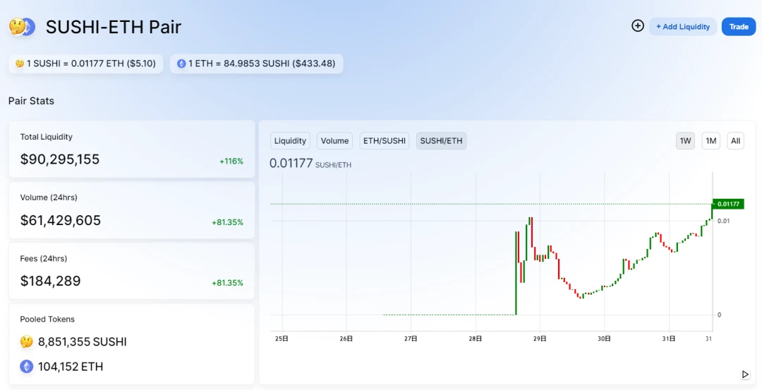 Uniswap broke 1 billion locked positions, but Sushi got 700 million, and the liquidity plundering war is in progress